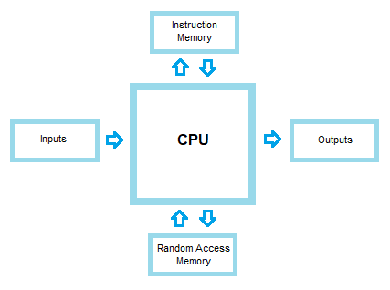 General Purpose Computer Diagram